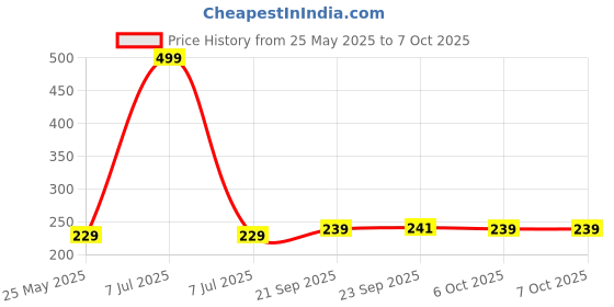 myntra.com kuber industries Kuber IndustriesKuber Industries 6-Pcs White & Maroon Printed Fridge Mat kuber industries Price History Graph from 25 May 2025 to 6 Oct 2025