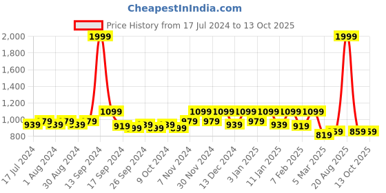 myntra.com kuber industries Kuber IndustriesKuber Industries Transparent 6-Pcs Vacuum Storage Bags With Hand Pump kuber industries Price History Graph from 17 Jul 2024 to 13 Oct 2025