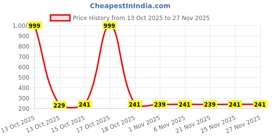 myntra.com kuber industries Kuber IndustriesPink & Black 2 Pieces One Tab Pedal Dustbin 7L kuber industries Price History Graph from 13 Oct 2025 to 27 Nov 2025