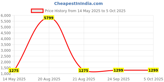 myntra.com kuber industries Kuber IndustriesSet of 3 Foldable & Collapsible Storage Box for Clothes kuber industries Price History Graph from 14 May 2025 to 5 Oct 2025