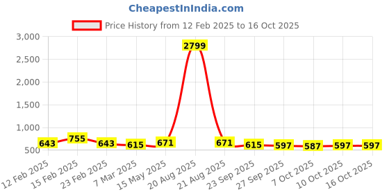 myntra.com kuber industries Kuber IndustriesWhite & Brown 10 Pieces Floral Printed Cotton 5 Seater Sofa Covers kuber industries Price History Graph from 12 Feb 2025 to 16 Oct 2025