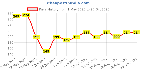 myntra.com kuber industries Kuber IndustriesWrist Brace With Thumb Sports Accessories kuber industries Price History Graph from 1 May 2025 to 25 Oct 2025
