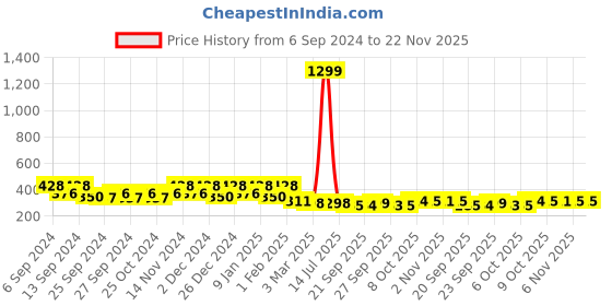 myntra.com kuber industries Kuber Maroon & Blue 3 Pieces Anti Skid Doormats kuber industries Price History Graph from 6 Sep 2024 to 22 Nov 2025