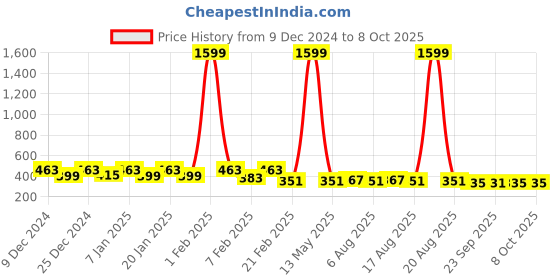 myntra.com kuber industries Kuber Set Of 3 Black Open Dustbins 5L kuber industries Price History Graph from 9 Dec 2024 to 6 Oct 2025