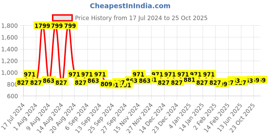 myntra.com Kuber Industries Lavender 2 Pieces Kitchen Self Drying Microfiber Table Placemats kuber industries Price History Graph from 17 Jul 2024 to 25 Oct 2025