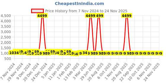 myntra.com Kuber Industries Lavender 2 Pieces Printed Water Resistant Shelf Liner Organisers kuber industries Price History Graph from 7 Nov 2024 to 24 Nov 2025