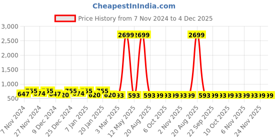 myntra.com Kuber Industries Lavender 2 Pieces Printed Water Resistant Shelf Liner Organisers kuber industries Price History Graph from 7 Nov 2024 to 3 Dec 2025