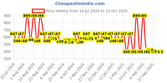myntra.com Kuber Industries Lavender 3 Pieces Plastic Garbage Dustbins - 10 L Each kuber industries Price History Graph from 10 Jul 2024 to 9 Oct 2025