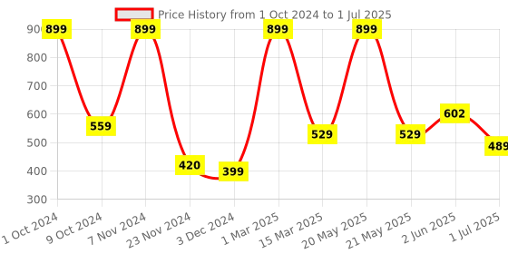 myntra.com Kuber Industries Lavender & Green Daffodil Artificial Plant With Pot kuber industries Price History Graph from 1 Oct 2024 to 1 Jul 2025