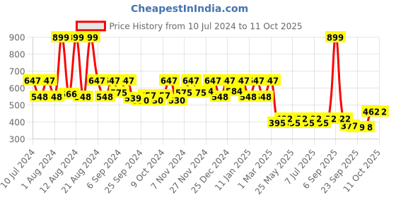 myntra.com Kuber Industries Lavender & Purple 3 Pieces Plastic Garbage Dustbins - 10 L Each kuber industries Price History Graph from 10 Jul 2024 to 11 Oct 2025
