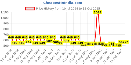 myntra.com Kuber Industries Lavender & Purple 3 Pieces Plastic Garbage Dustbins - 13 L Each kuber industries Price History Graph from 10 Jul 2024 to 12 Oct 2025