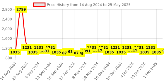 myntra.com Kuber Industries Lavender & Red 3 Pieces Rectangular Table Placemats kuber industries Price History Graph from 14 Aug 2024 to 25 May 2025