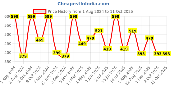 myntra.com Kuber Industries Lavender & White Artificial Succulent Plant With Pot kuber industries Price History Graph from 1 Aug 2024 to 10 Oct 2025
