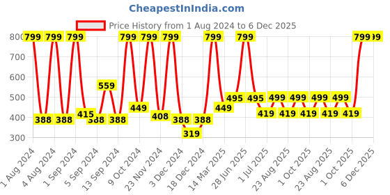 myntra.com Kuber Industries Lavender & Yellow 2 Pcs 525 GSM Cotton Hand Towels kuber industries Price History Graph from 1 Aug 2024 to 5 Dec 2025