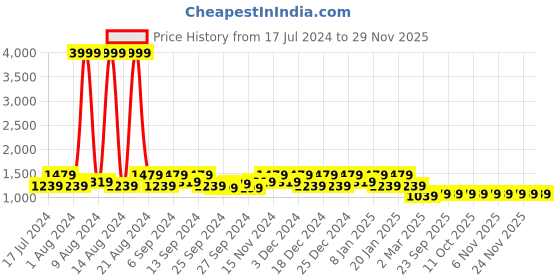 myntra.com Kuber Industries Lavender Cartoon Print Wardrobe Organizer kuber industries Price History Graph from 17 Jul 2024 to 28 Nov 2025