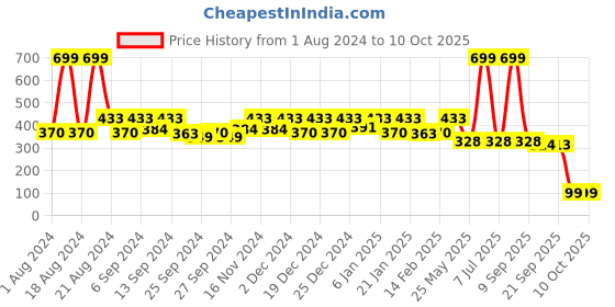 myntra.com Kuber Industries Lavender Rectangle Dish Drying Placemat kuber industries Price History Graph from 1 Aug 2024 to 10 Oct 2025