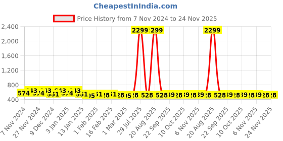 myntra.com Kuber Industries Lavender Set of 1 Water Resistant Shelf Liner Organisers kuber industries Price History Graph from 7 Nov 2024 to 24 Nov 2025