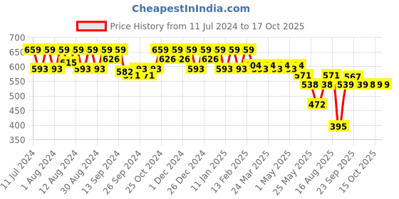 myntra.com Kuber Industries Leather Oversized Shopper Shoulder Bag kuber industries Price History Graph from 11 Jul 2024 to 16 Oct 2025