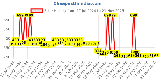 myntra.com Kuber Industries Leather Oversized Shopper Tote Bag kuber industries Price History Graph from 17 Jul 2024 to 21 Nov 2025