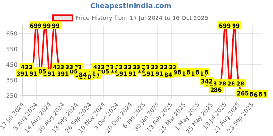 myntra.com Kuber Industries Leather Oversized Shopper Tote Bag kuber industries Price History Graph from 17 Jul 2024 to 16 Oct 2025