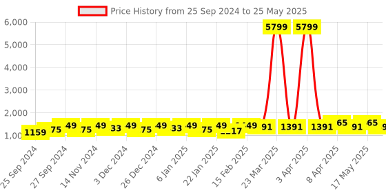 myntra.com Kuber Industries Light Grey & Brown 7-Layer Drawer Storage Organiser-57 Ltr kuber industries Price History Graph from 25 Sep 2024 to 25 May 2025