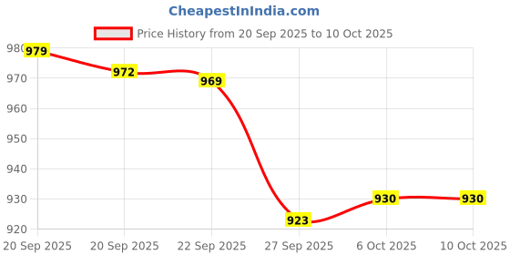 myntra.com Kuber Industries Light-Grey Woven-Designed Laundry Basket With Lid - 55 L kuber industries Price History Graph from 20 Sep 2025 to 10 Oct 2025