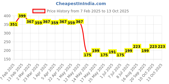 myntra.com Kuber Industries Lotus Printed Pure Silk Hand Bag kuber industries Price History Graph from 7 Feb 2025 to 13 Oct 2025