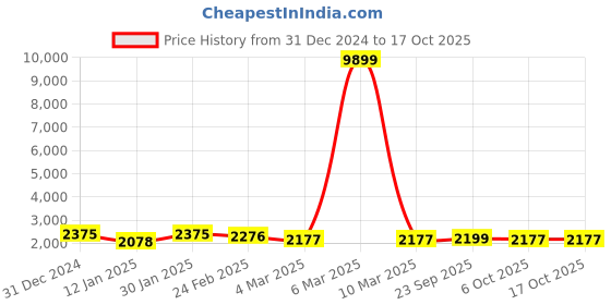 myntra.com Kuber Industries Magenta & White 6 Pieces Geometric Door Curtain kuber industries Price History Graph from 31 Dec 2024 to 16 Oct 2025