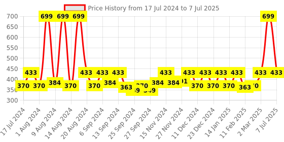 myntra.com Kuber Industries Magenta Canvas Toiletry Organizer kuber industries Price History Graph from 17 Jul 2024 to 7 Jul 2025