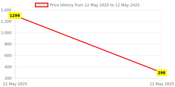 myntra.com Kuber Industries Magenta Square D Printed Oil & WaterproofBoth Sided Bed Server Food Mat kuber industries Price History Graph from 12 May 2025 to 12 May 2025