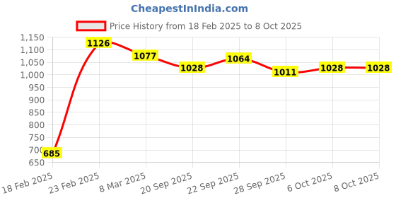 myntra.com Kuber Industries Magnite Beige 2 Pieces Striped Bucket 25L kuber industries Price History Graph from 18 Feb 2025 to 7 Oct 2025