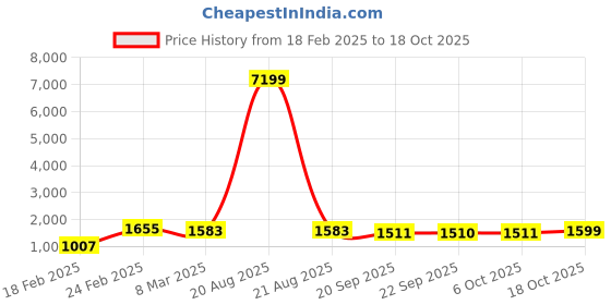 myntra.com Kuber Industries Magnite Beige 3 Pieces Striped Bucket 25L kuber industries Price History Graph from 18 Feb 2025 to 18 Oct 2025