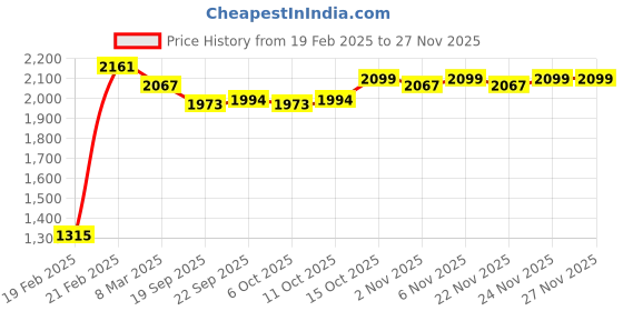 myntra.com Kuber Industries Magnite Beige 4 Pieces Striped Bucket 25L kuber industries Price History Graph from 19 Feb 2025 to 24 Nov 2025