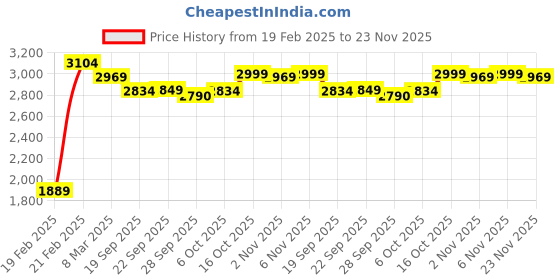myntra.com Kuber Industries Magnite Beige 6 Pieces Striped Bucket 25L kuber industries Price History Graph from 19 Feb 2025 to 23 Nov 2025