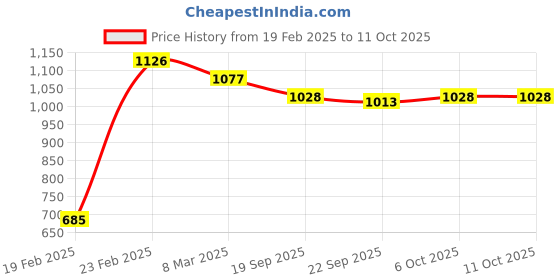 myntra.com Kuber Industries Magnite Beige & Cream-Coloured 2 Pieces Striped Bucket 25L kuber industries Price History Graph from 19 Feb 2025 to 10 Oct 2025