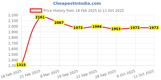 myntra.com Kuber Industries Magnite Beige & Cream-Coloured 4 Pieces Striped Bucket 25L kuber industries Price History Graph from 18 Feb 2025 to 11 Oct 2025