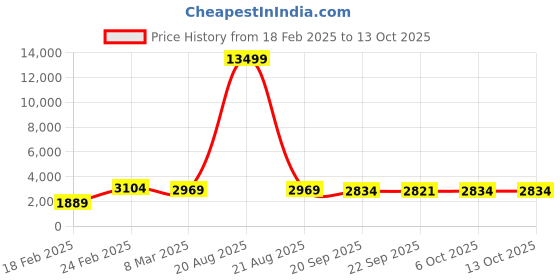 myntra.com Kuber Industries Magnite Beige & Cream-Coloured 6 Pieces Striped Bucket 25L kuber industries Price History Graph from 18 Feb 2025 to 12 Oct 2025