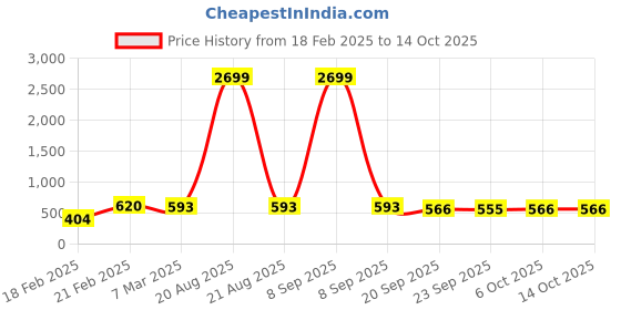 myntra.com Kuber Industries Magnite Beige Striped Bucket 25L kuber industries Price History Graph from 18 Feb 2025 to 14 Oct 2025