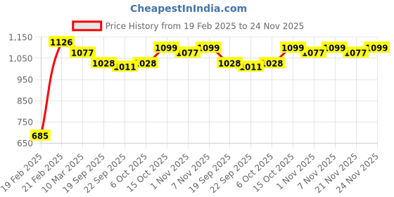 myntra.com Kuber Industries Magnite Brown 2 Pieces Striped Bucket 25L kuber industries Price History Graph from 19 Feb 2025 to 24 Nov 2025