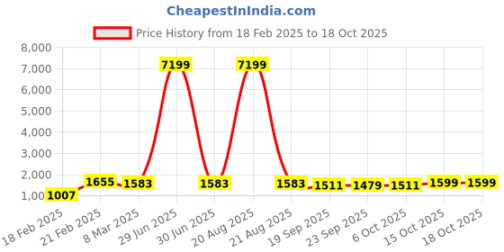myntra.com Kuber Industries Magnite Brown 3 Pieces Striped Bucket 25L kuber industries Price History Graph from 18 Feb 2025 to 17 Oct 2025
