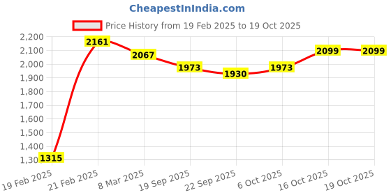 myntra.com Kuber Industries Magnite Brown 4 Pieces Striped Bucket 25L kuber industries Price History Graph from 19 Feb 2025 to 18 Oct 2025