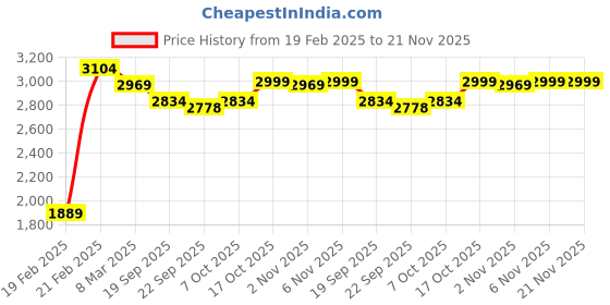 myntra.com Kuber Industries Magnite Brown 6 Pieces Striped Bucket 25L kuber industries Price History Graph from 19 Feb 2025 to 20 Nov 2025