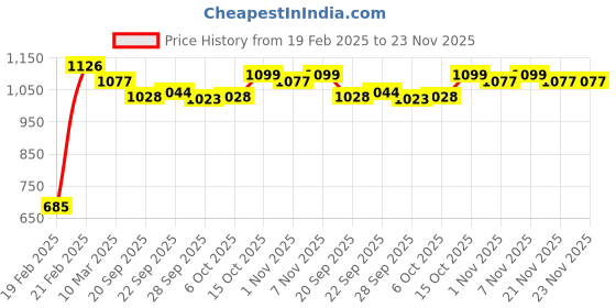 myntra.com Kuber Industries Magnite Brown & Beige 2 Pieces Striped Bucket 25L kuber industries Price History Graph from 19 Feb 2025 to 23 Nov 2025