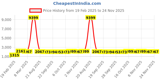 myntra.com Kuber Industries Magnite Brown & Beige 4 Pieces Striped Bucket 25L kuber industries Price History Graph from 19 Feb 2025 to 23 Nov 2025