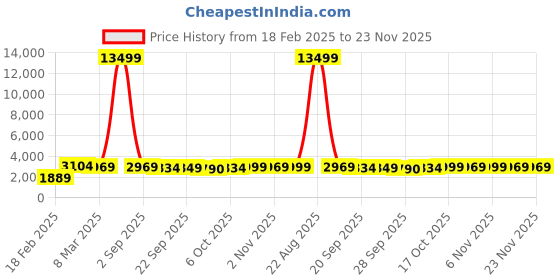 myntra.com Kuber Industries Magnite Brown & Beige 6 Pieces Striped Bucket 25L kuber industries Price History Graph from 18 Feb 2025 to 23 Nov 2025