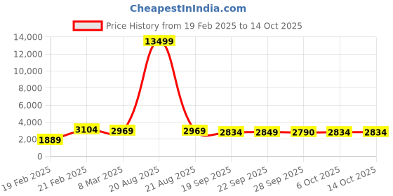 myntra.com Kuber Industries Magnite Brown & Cream colored 6 Pieces Striped Bucket 25L kuber industries Price History Graph from 19 Feb 2025 to 14 Oct 2025
