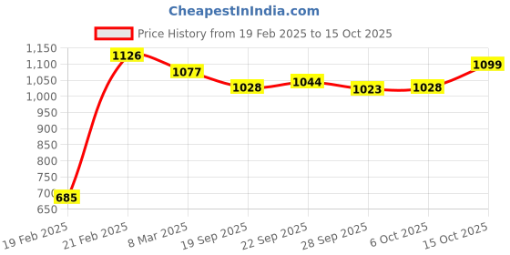 myntra.com Kuber Industries Magnite Brown & Grey 2 Pieces Striped Bucket 25L kuber industries Price History Graph from 19 Feb 2025 to 15 Oct 2025