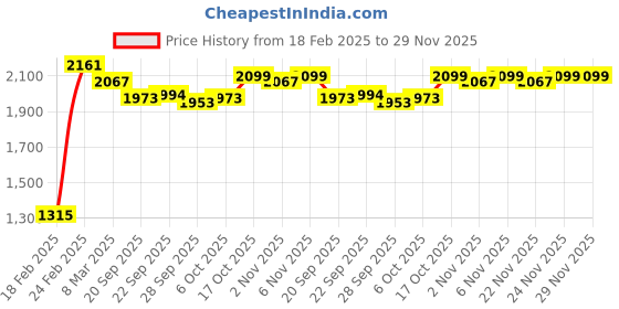 myntra.com Kuber Industries Magnite Brown & Grey 4 Pieces Striped Bucket 25L kuber industries Price History Graph from 18 Feb 2025 to 29 Nov 2025