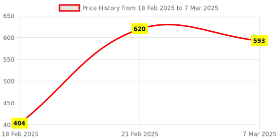 myntra.com Kuber Industries Magnite Brown Striped Bucket 25L kuber industries Price History Graph from 18 Feb 2025 to 7 Mar 2025