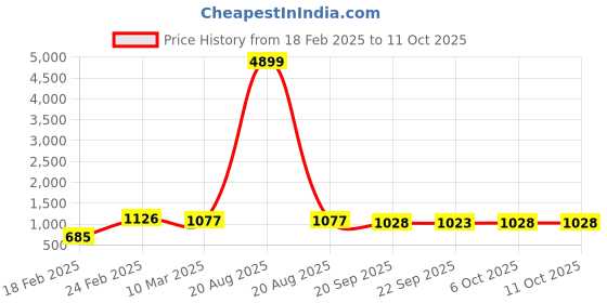 myntra.com Kuber Industries Magnite Cream-Coloured 2 Pieces Striped Bucket 25L kuber industries Price History Graph from 18 Feb 2025 to 10 Oct 2025